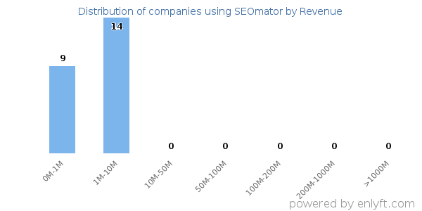 SEOmator clients - distribution by company revenue