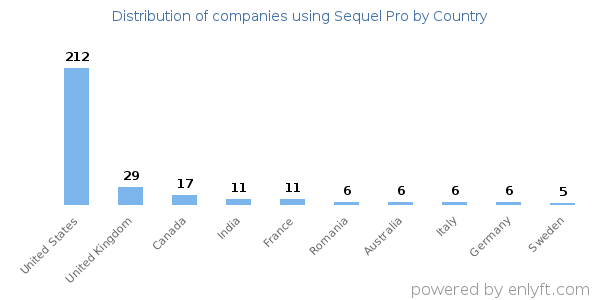 Sequel Pro customers by country