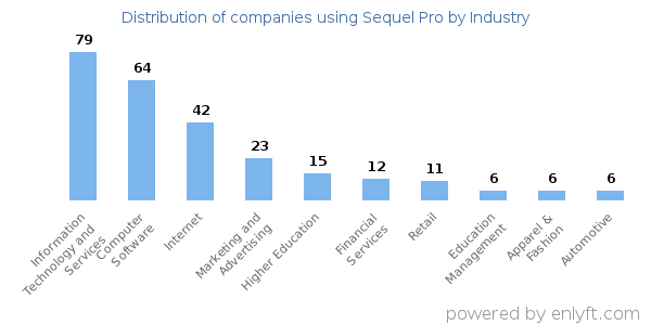 Companies using Sequel Pro - Distribution by industry
