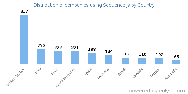 Sequence.js customers by country