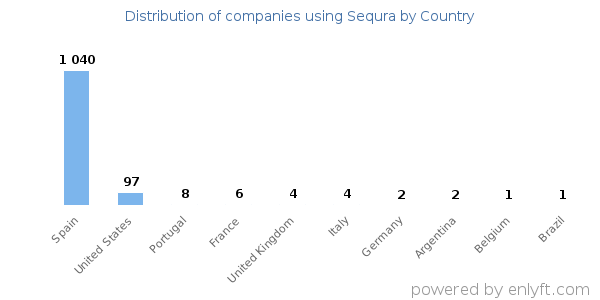 Sequra customers by country