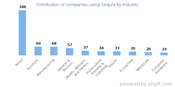 Companies using Sequra - Distribution by industry