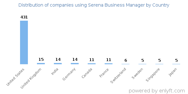 Serena Business Manager customers by country