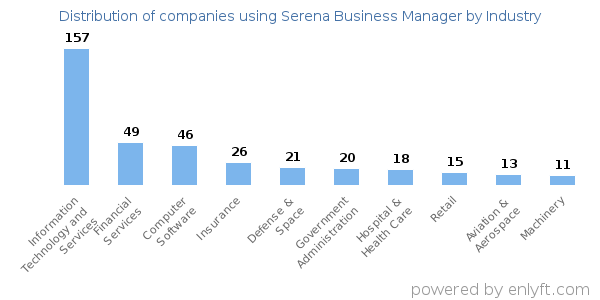 Companies using Serena Business Manager - Distribution by industry