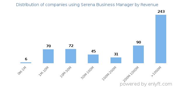 Serena Business Manager clients - distribution by company revenue