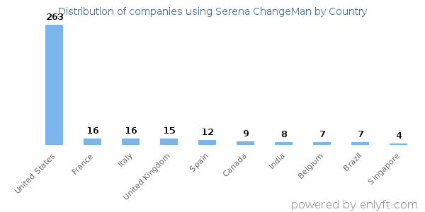 Serena ChangeMan customers by country