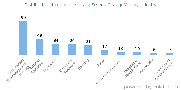 Companies using Serena ChangeMan - Distribution by industry