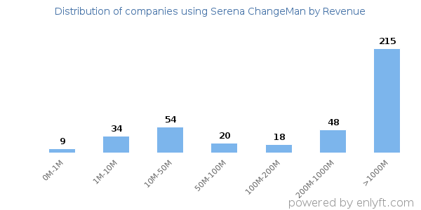 Serena ChangeMan clients - distribution by company revenue