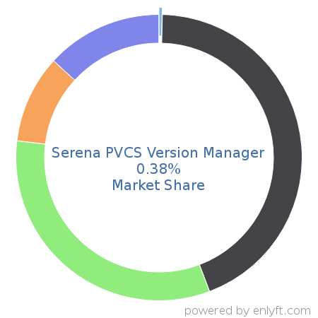 Serena PVCS Version Manager market share in Software Configuration Management is about 2.2%
