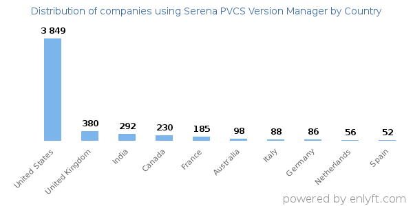 Serena PVCS Version Manager customers by country