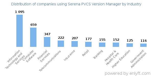 Companies using Serena PVCS Version Manager - Distribution by industry
