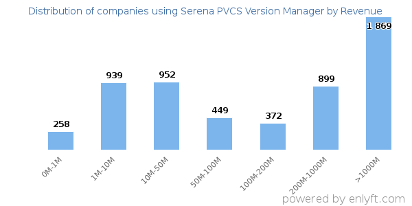 Serena PVCS Version Manager clients - distribution by company revenue