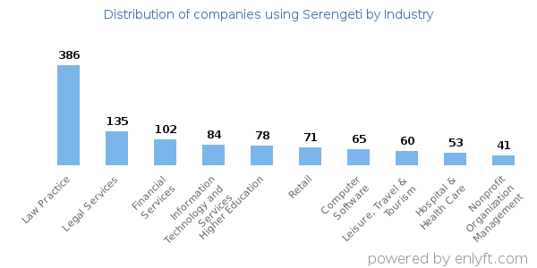 Companies using Serengeti - Distribution by industry