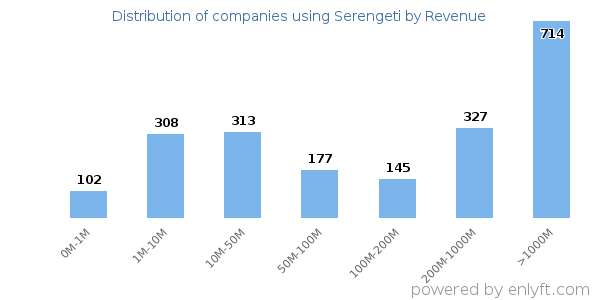 Serengeti clients - distribution by company revenue