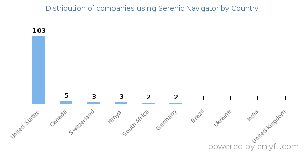 Serenic Navigator customers by country