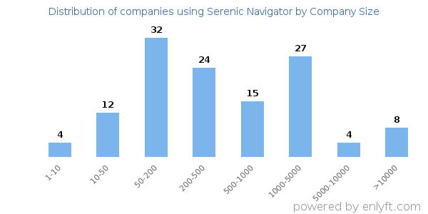 Companies using Serenic Navigator, by size (number of employees)