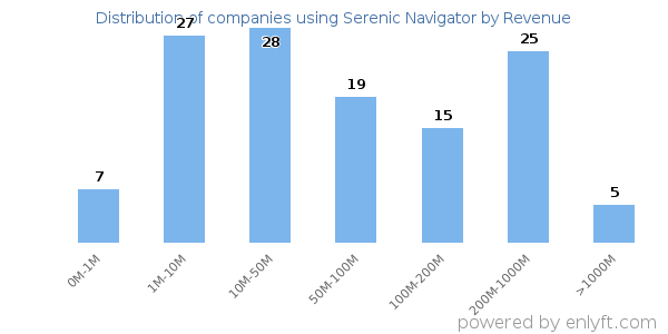 Serenic Navigator clients - distribution by company revenue
