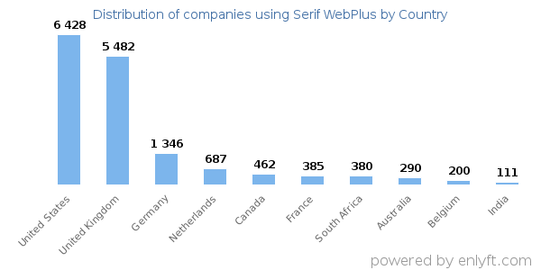 Serif WebPlus customers by country