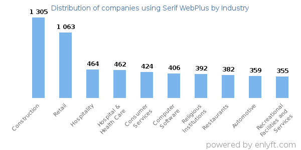 Companies using Serif WebPlus - Distribution by industry