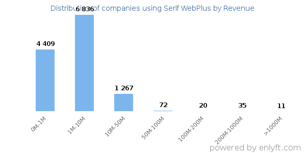 Serif WebPlus clients - distribution by company revenue