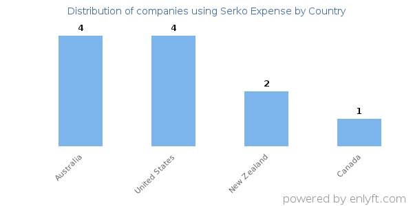 Serko Expense customers by country