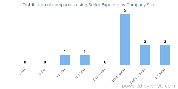 Companies using Serko Expense, by size (number of employees)