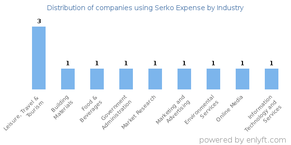 Companies using Serko Expense - Distribution by industry