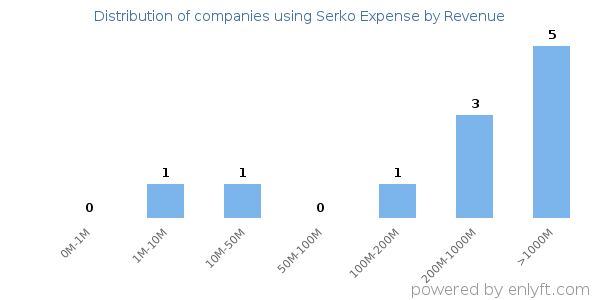 Serko Expense clients - distribution by company revenue