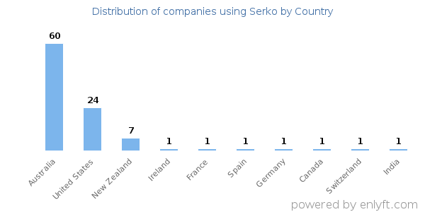 Serko customers by country