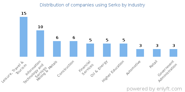 Companies using Serko - Distribution by industry