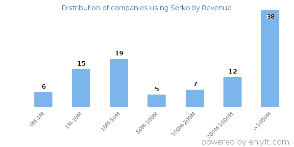 Serko clients - distribution by company revenue