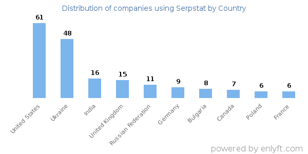 Serpstat customers by country