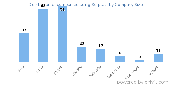 Companies using Serpstat, by size (number of employees)