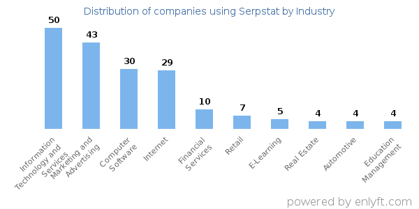 Companies using Serpstat - Distribution by industry