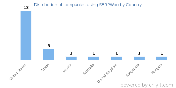 SERPWoo customers by country