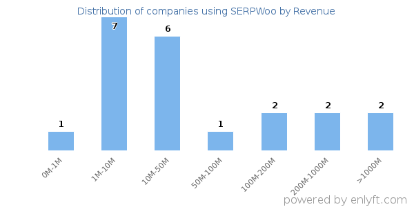 SERPWoo clients - distribution by company revenue