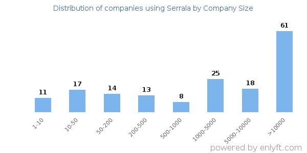 Companies using Serrala, by size (number of employees)
