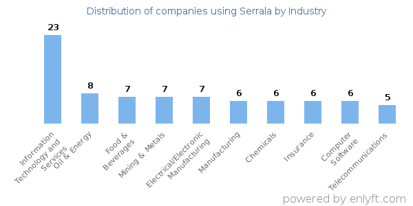 Companies using Serrala - Distribution by industry