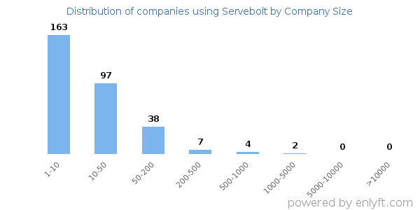 Companies using Servebolt, by size (number of employees)