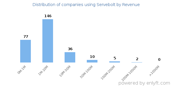 Servebolt clients - distribution by company revenue
