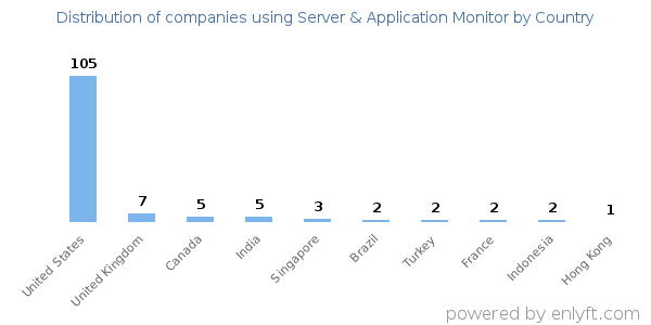 Server & Application Monitor customers by country