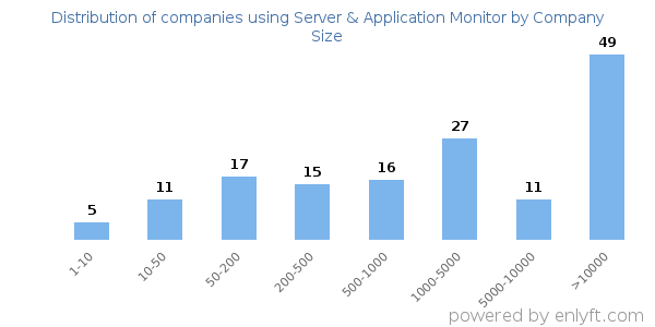 Companies using Server & Application Monitor, by size (number of employees)