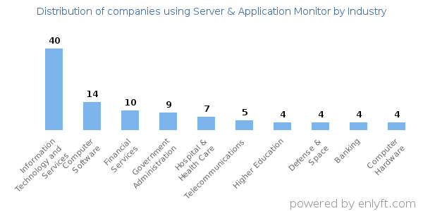 Companies using Server & Application Monitor - Distribution by industry