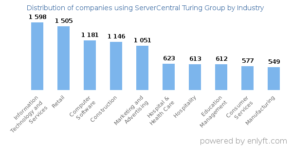 Companies using ServerCentral Turing Group - Distribution by industry