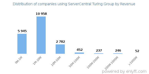 ServerCentral Turing Group clients - distribution by company revenue