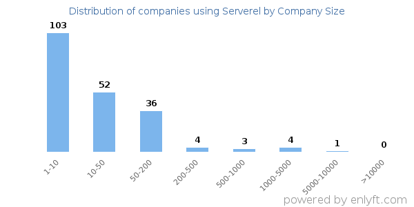 Companies using Serverel, by size (number of employees)