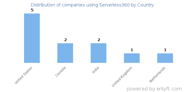 Serverless360 customers by country