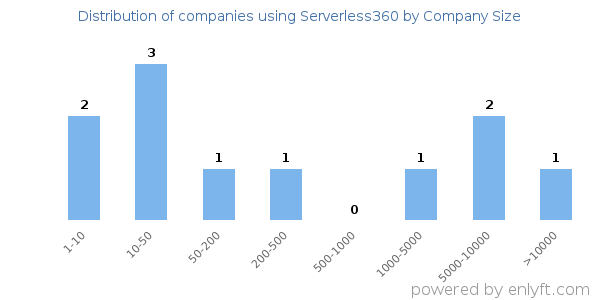 Companies using Serverless360, by size (number of employees)
