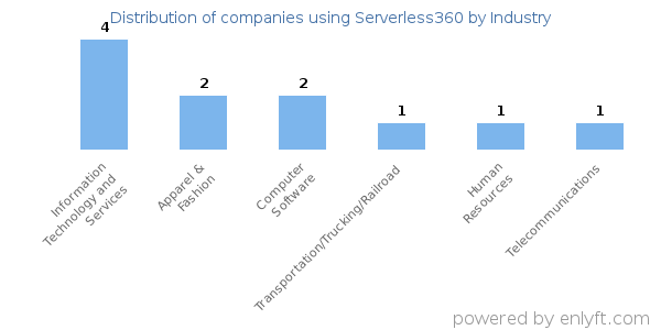 Companies using Serverless360 - Distribution by industry