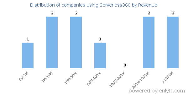Serverless360 clients - distribution by company revenue